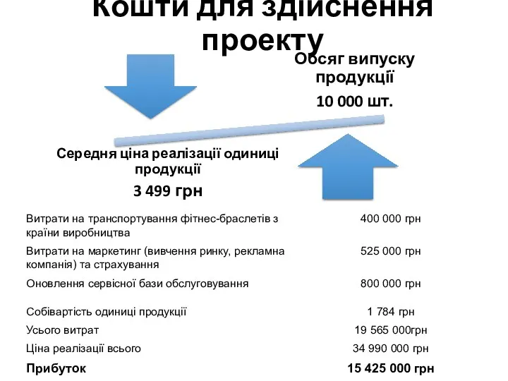 Кошти для здійснення проекту