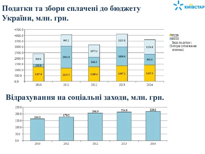 Податки та збори сплачені до бюджету України, млн. грн. Відрахування на соціальні заходи, млн. грн.