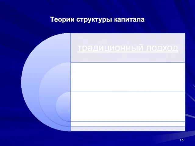 Теории структуры капитала