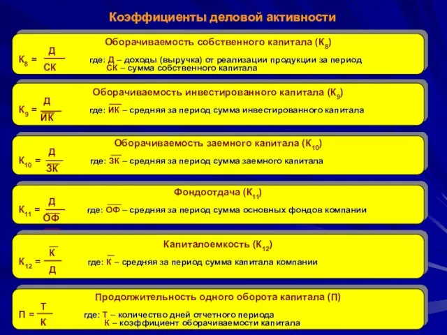 Коэффициенты деловой активности Оборачиваемость собственного капитала (К8) Д К8 =