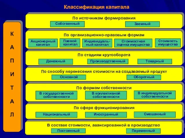 К А П И Т А Л По источникам формирования