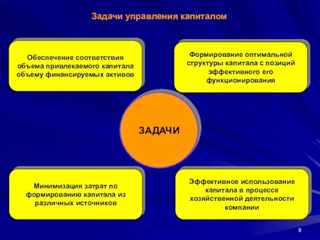 ЗАДАЧИ Задачи управления капиталом Обеспечение соответствия объема привлекаемого капитала объему