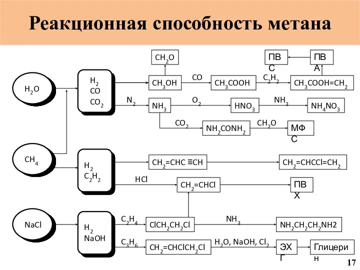 C C CH3OH CH3COOH CH3COOH=CH2 ПВА ПВС CH2O NH3 HNO3