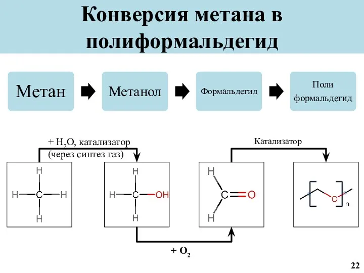 Конверсия метана в полиформальдегид + H2O, катализатор (через синтез газ) + O2 Катализатор 22