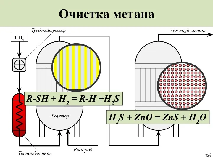 Очистка метана CH4 Чистый метан Реактор Реактор Водород Теплообменник R-SH
