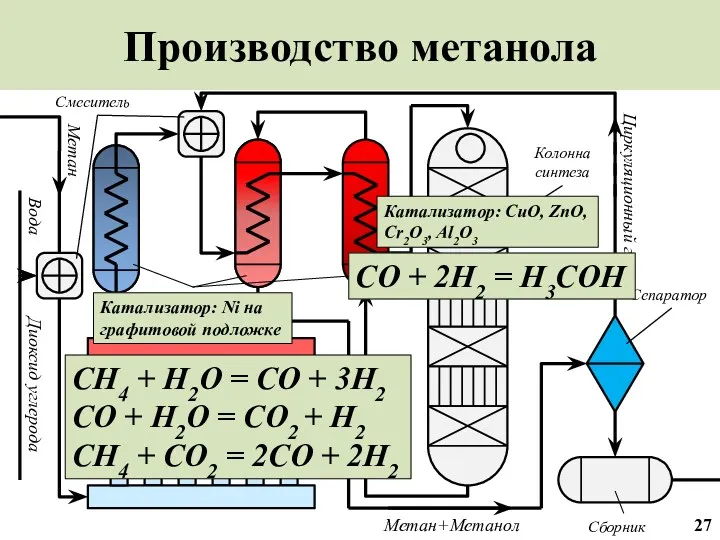 Производство метанола Синтез-газ Сепаратор Колонна синтеза Смеситель Вода Циркуляционный газ