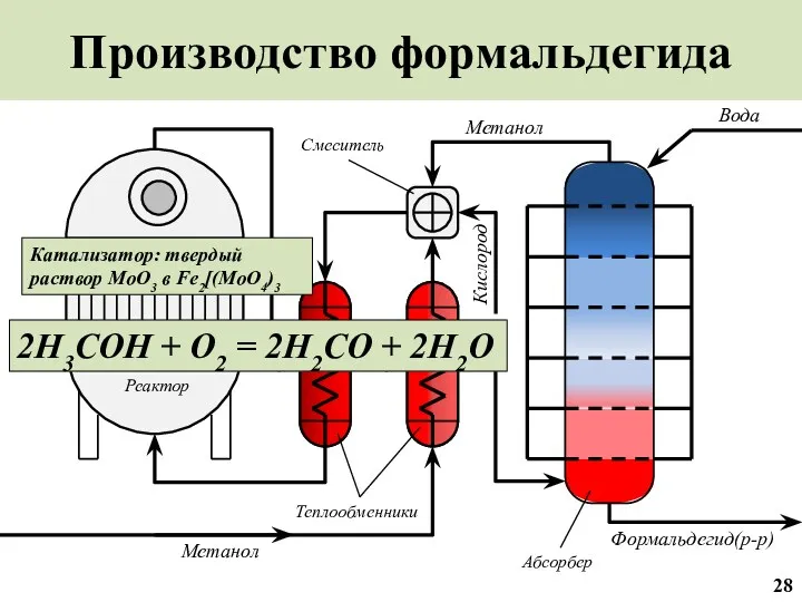 Производство формальдегида Вода Реактор Абсорбер Теплообменники Формальдегид(р-р) Метанол Метанол 28