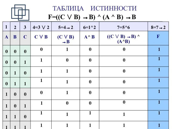 ТАБЛИЦА ИСТИННОСТИ F=((C ∨ B) →B) ^ (A ^ B)