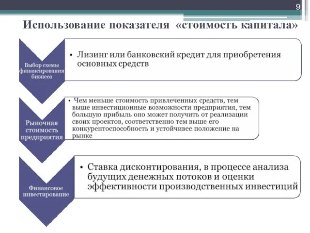 Использование показателя «стоимость капитала»