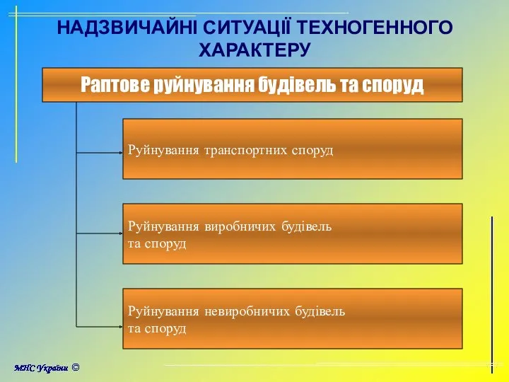 НАДЗВИЧАЙНІ СИТУАЦІЇ ТЕХНОГЕННОГО ХАРАКТЕРУ Раптове руйнування будівель та споруд Руйнування