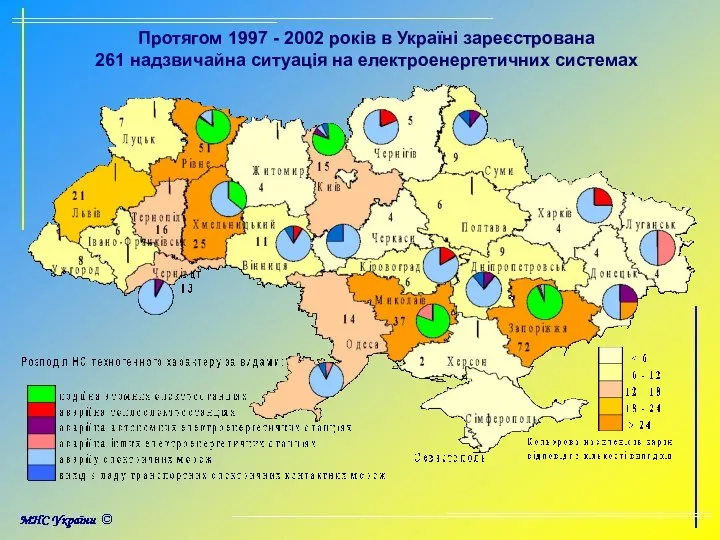 Протягом 1997 - 2002 років в Україні зареєстрована 261 надзвичайна ситуація на електроенергетичних системах