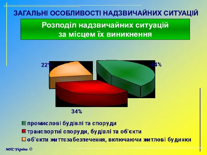 ЗАГАЛЬНІ ОСОБЛИВОСТІ НАДЗВИЧАЙНИХ СИТУАЦІЙ Розподіл надзвичайних ситуацій за місцем їх виникнення