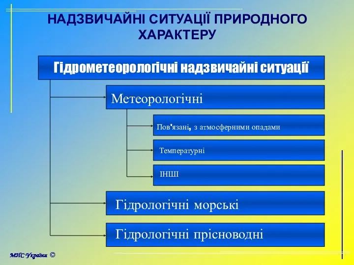 НАДЗВИЧАЙНІ СИТУАЦІЇ ПРИРОДНОГО ХАРАКТЕРУ