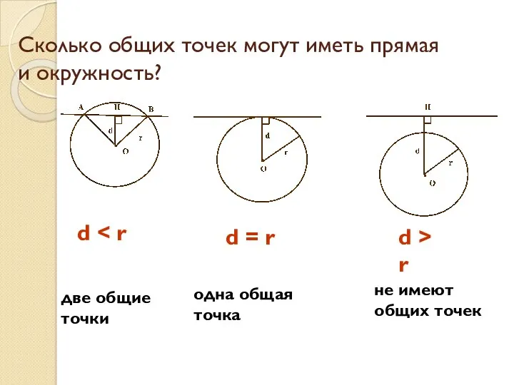 Сколько общих точек могут иметь прямая и окружность? d d