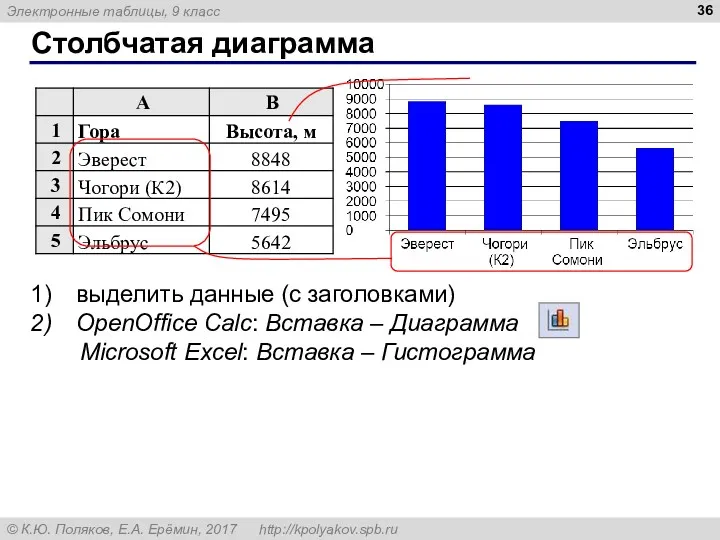 Столбчатая диаграмма выделить данные (с заголовками) OpenOffice Calc: Вставка – Диаграмма Microsoft Excel: Вставка – Гистограмма
