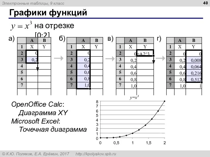 Графики функций на отрезке [0;2] a) б) в) г) OpenOffice Calc: Диаграмма XY
