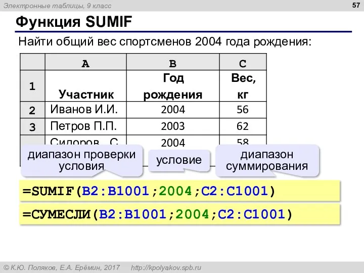 Функция SUMIF Найти общий вес спортсменов 2004 года рождения: =SUMIF(B2:B1001;2004;C2:C1001) =СУМЕСЛИ(B2:B1001;2004;C2:C1001) диапазон проверки
