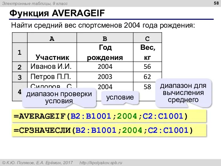 Функция AVERAGEIF Найти средний вес спортсменов 2004 года рождения: =AVERAGEIF(B2:B1001;2004;C2:C1001) =СРЗНАЧЕСЛИ(B2:B1001;2004;C2:C1001) диапазон проверки