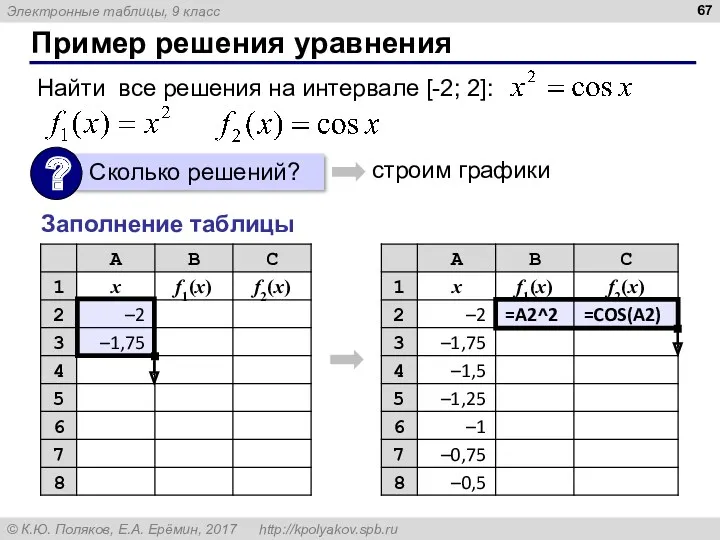 Пример решения уравнения Найти все решения на интервале [-2; 2]: , . Заполнение таблицы