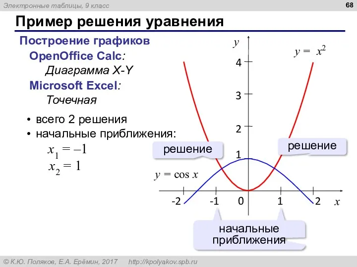 Пример решения уравнения Построение графиков OpenOffice Calc: Диаграмма X-Y Microsoft Excel: Точечная решение