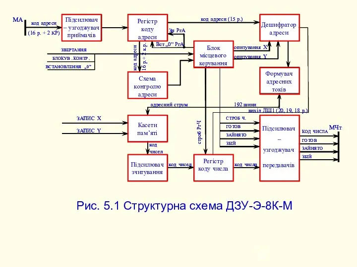 Рис. 5.1 Структурна схема ДЗУ-Э-8К-М