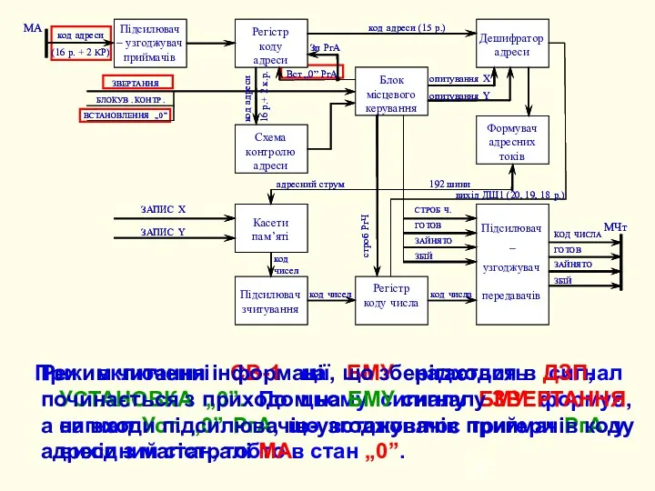 При включенні СВ-1 на БМУ надходить сигнал УСТАНОВКА „0”. По