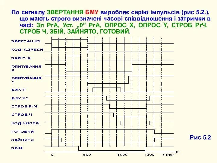 По сигналу ЗВЕРТАННЯ БМУ виробляє серію імпульсів (рис 5.2.), що