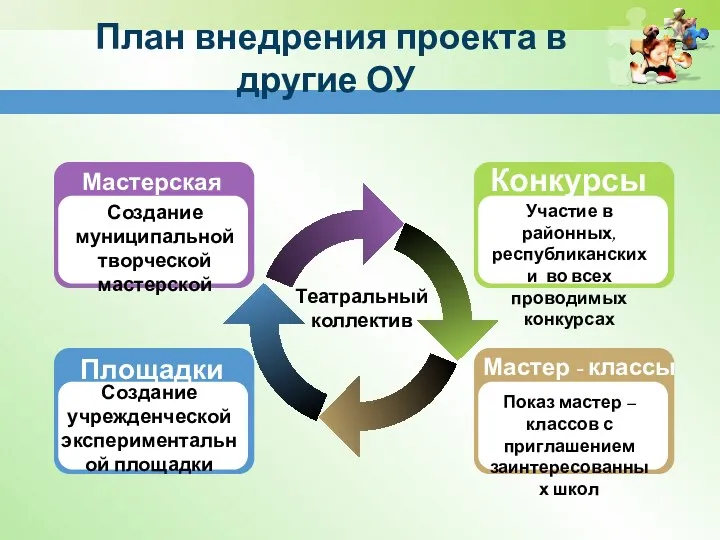 Театральный коллектив Создание учрежденческой экспериментальной площадки Мастерская Создание муниципальной творческой