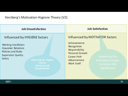 Herzberg’s Motivation-Hygiene Theory (V2) Improving the Hygiene Factors Decreases Job Dissatisfaction Improving the