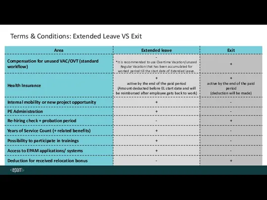 Terms & Conditions: Extended Leave VS Exit