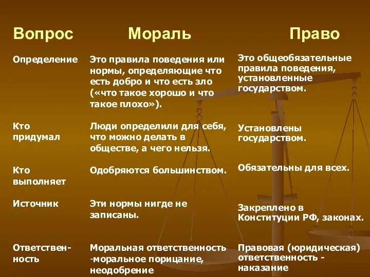 Вопрос Мораль Право Определение Кто придумал Кто выполняет Источник Ответствен-ность Это правила поведения