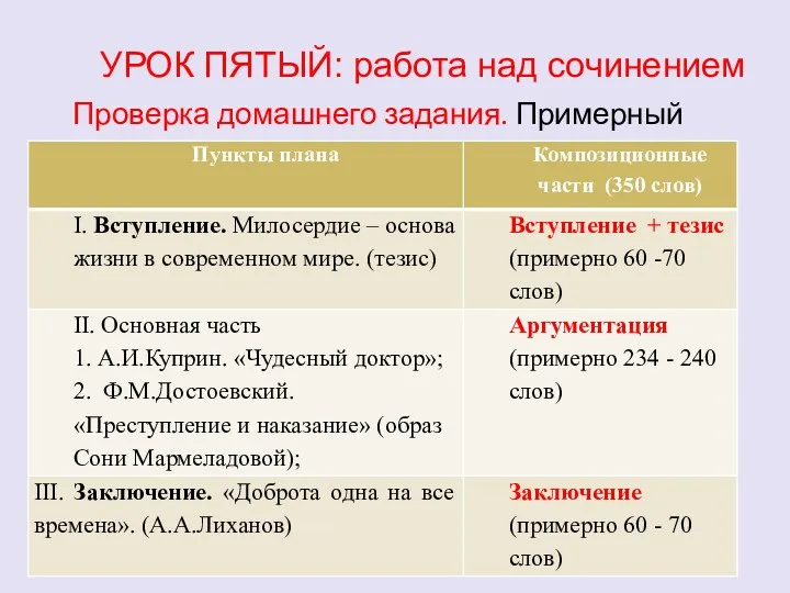 УРОК ПЯТЫЙ: работа над сочинением Проверка домашнего задания. Примерный план