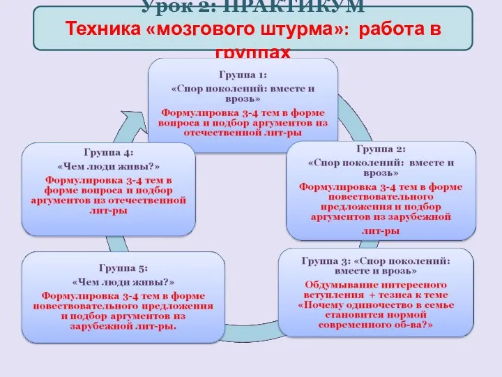 Урок 2: ПРАКТИКУМ Техника «мозгового штурма»: работа в группах