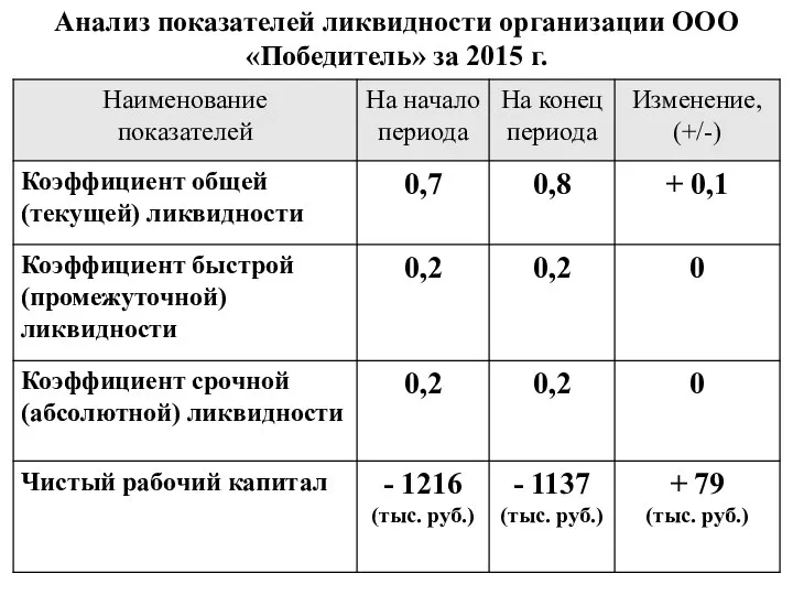 Анализ показателей ликвидности организации ООО «Победитель» за 2015 г.