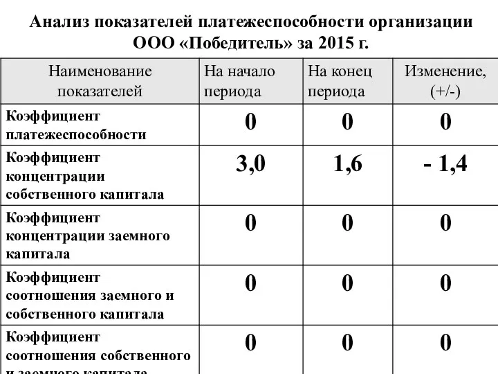 Анализ показателей платежеспособности организации ООО «Победитель» за 2015 г.