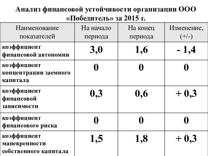 Анализ финансовой устойчивости организации ООО «Победитель» за 2015 г.