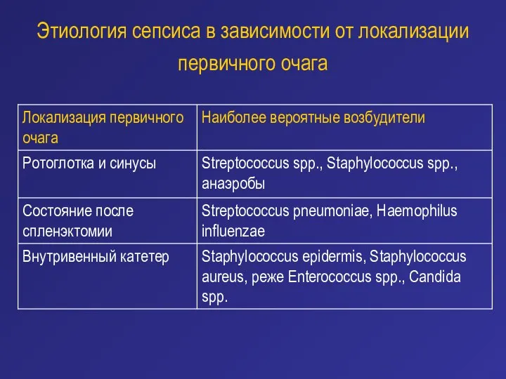 Этиология сепсиса в зависимости от локализации первичного очага