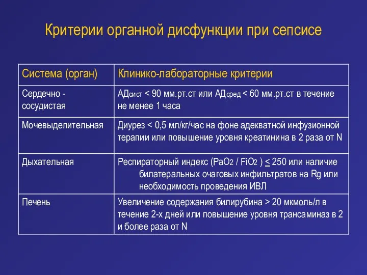 Критерии органной дисфункции при сепсисе