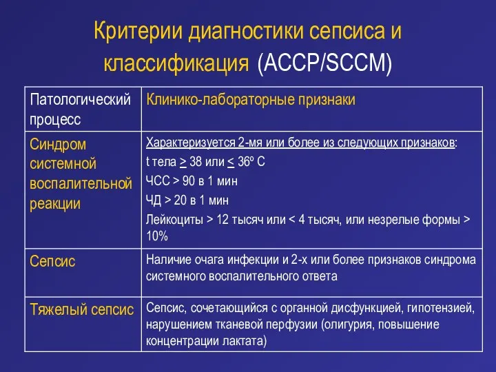 Критерии диагностики сепсиса и классификация (ACCP/SCCM)