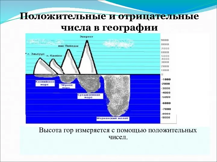 Высота гор измеряется с помощью положительных чисел. Положительные и отрицательные числа в географии