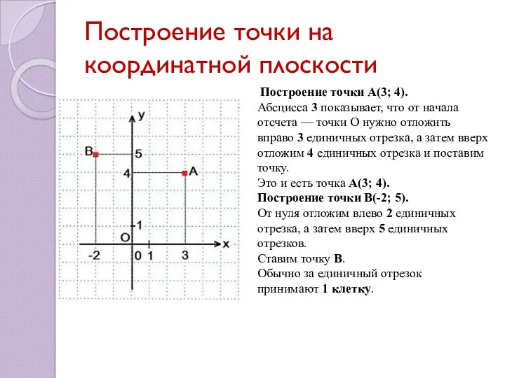 Построение точки на координатной плоскости Построение точки А(3; 4). Абсцисса 3 показывает, что