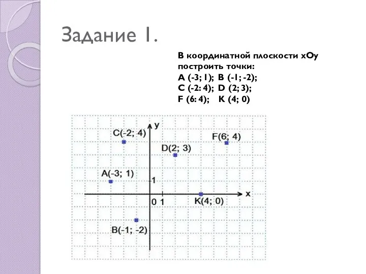 Задание 1. В координатной плоскости xOy построить точки: A (-3; 1); B (-1;
