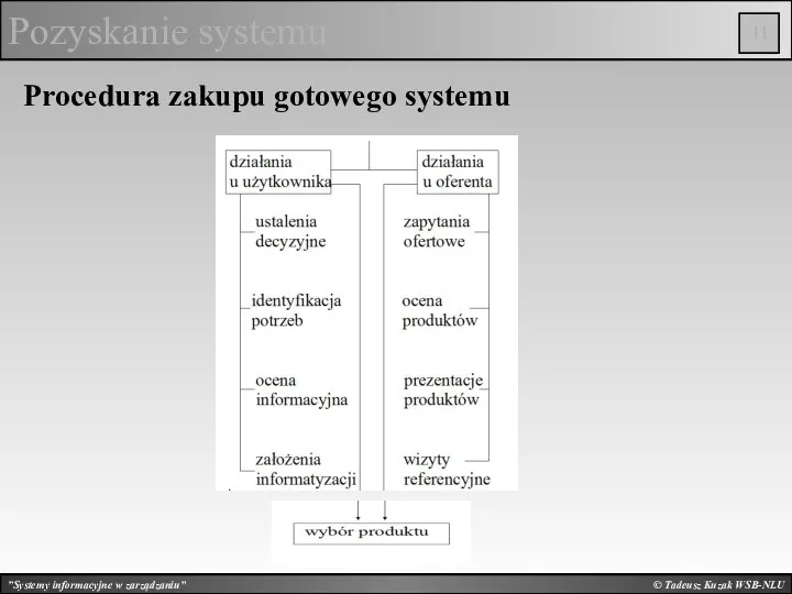 © Tadeusz Kuzak WSB-NLU Pozyskanie systemu Procedura zakupu gotowego systemu