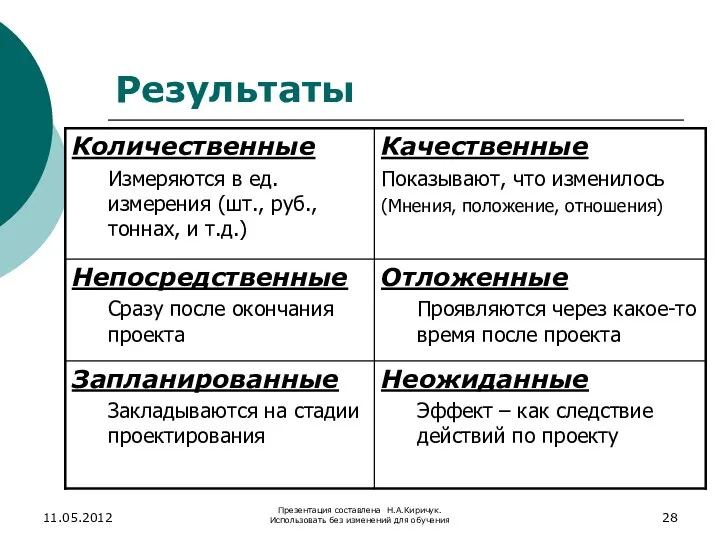 Результаты 11.05.2012 Презентация составлена Н.А.Киричук. Использовать без изменений для обучения