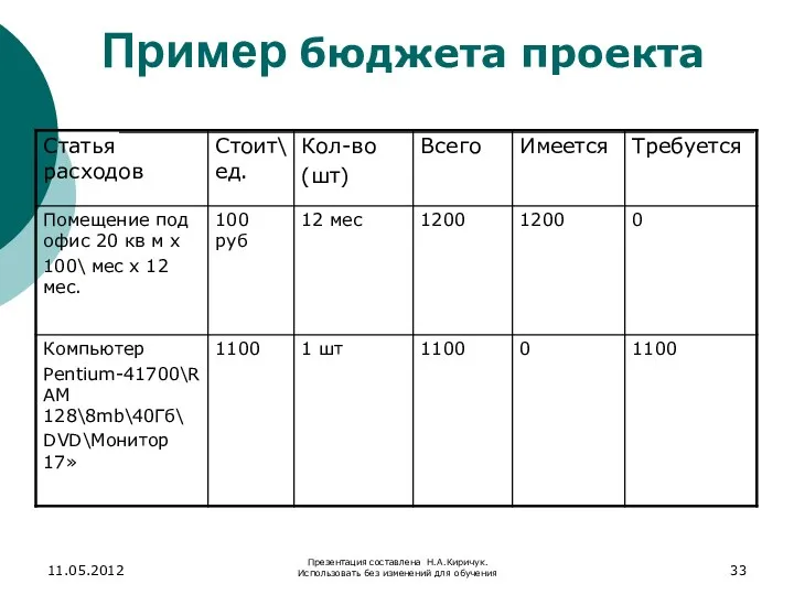 Пример бюджета проекта 11.05.2012 Презентация составлена Н.А.Киричук. Использовать без изменений для обучения