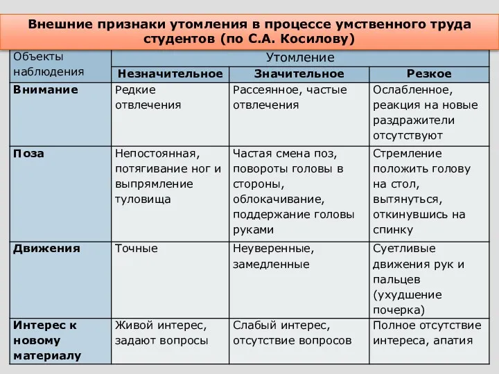 Внешние признаки утомления в процессе умственного труда студентов (по С.А. Косилову)