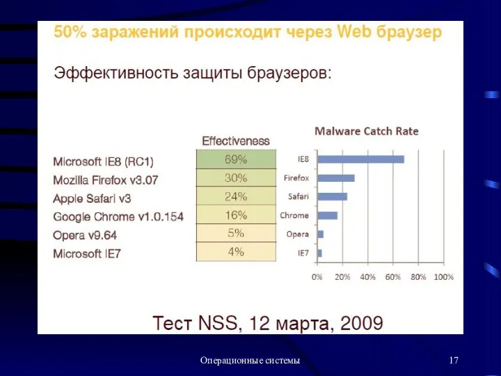 Операционные системы