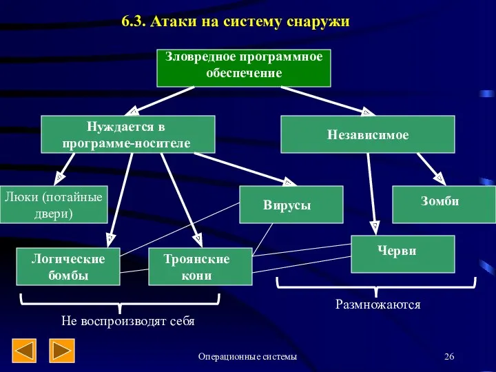 Операционные системы 6.3. Атаки на систему снаружи Зловредное программное обеспечение