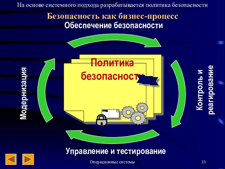 Операционные системы Безопасность как бизнес-процесс Политика безопасности Обеспечение безопасности Контроль