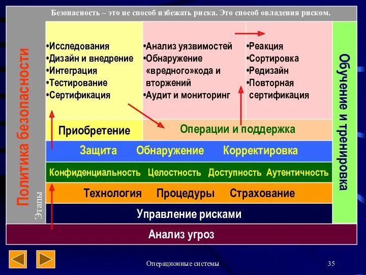 Операционные системы Анализ угроз Управление рисками Технология Процедуры Страхование Конфиденциальность